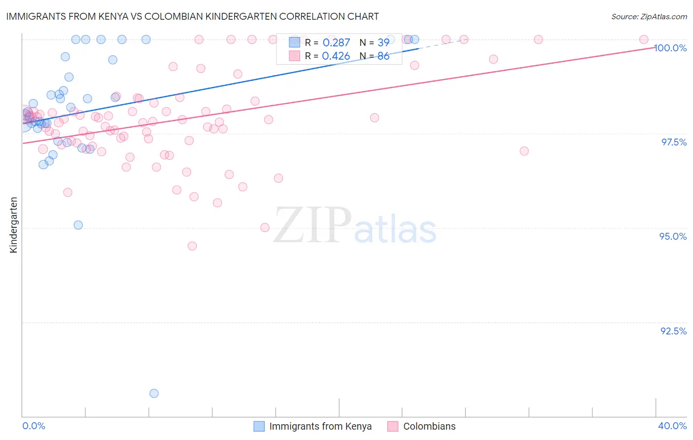 Immigrants from Kenya vs Colombian Kindergarten