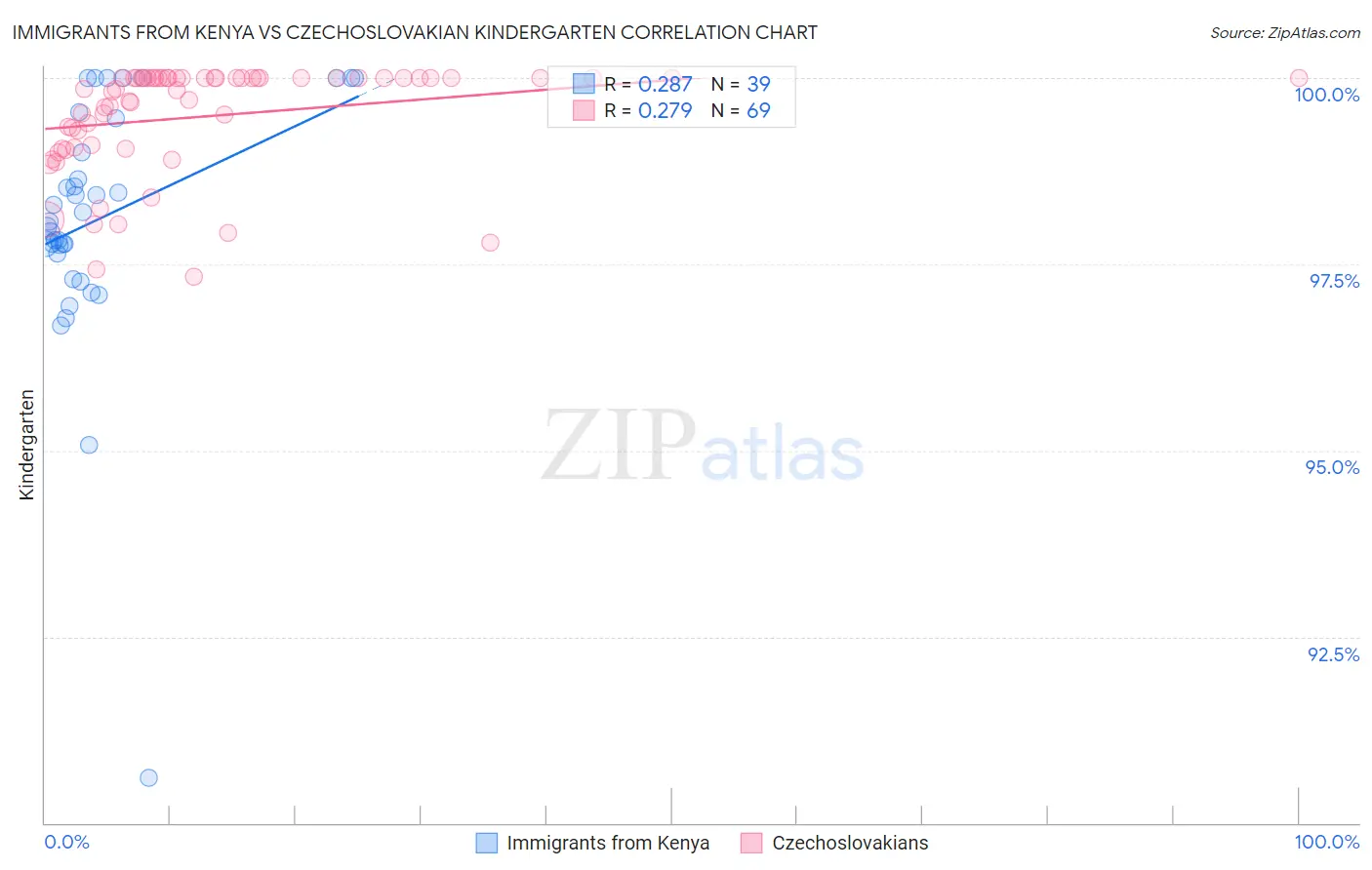 Immigrants from Kenya vs Czechoslovakian Kindergarten