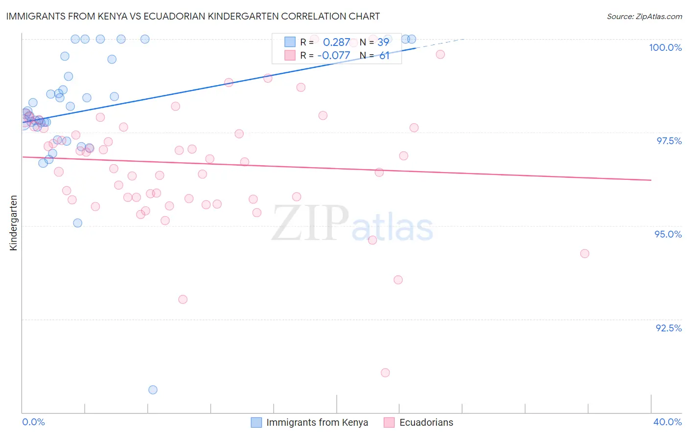 Immigrants from Kenya vs Ecuadorian Kindergarten