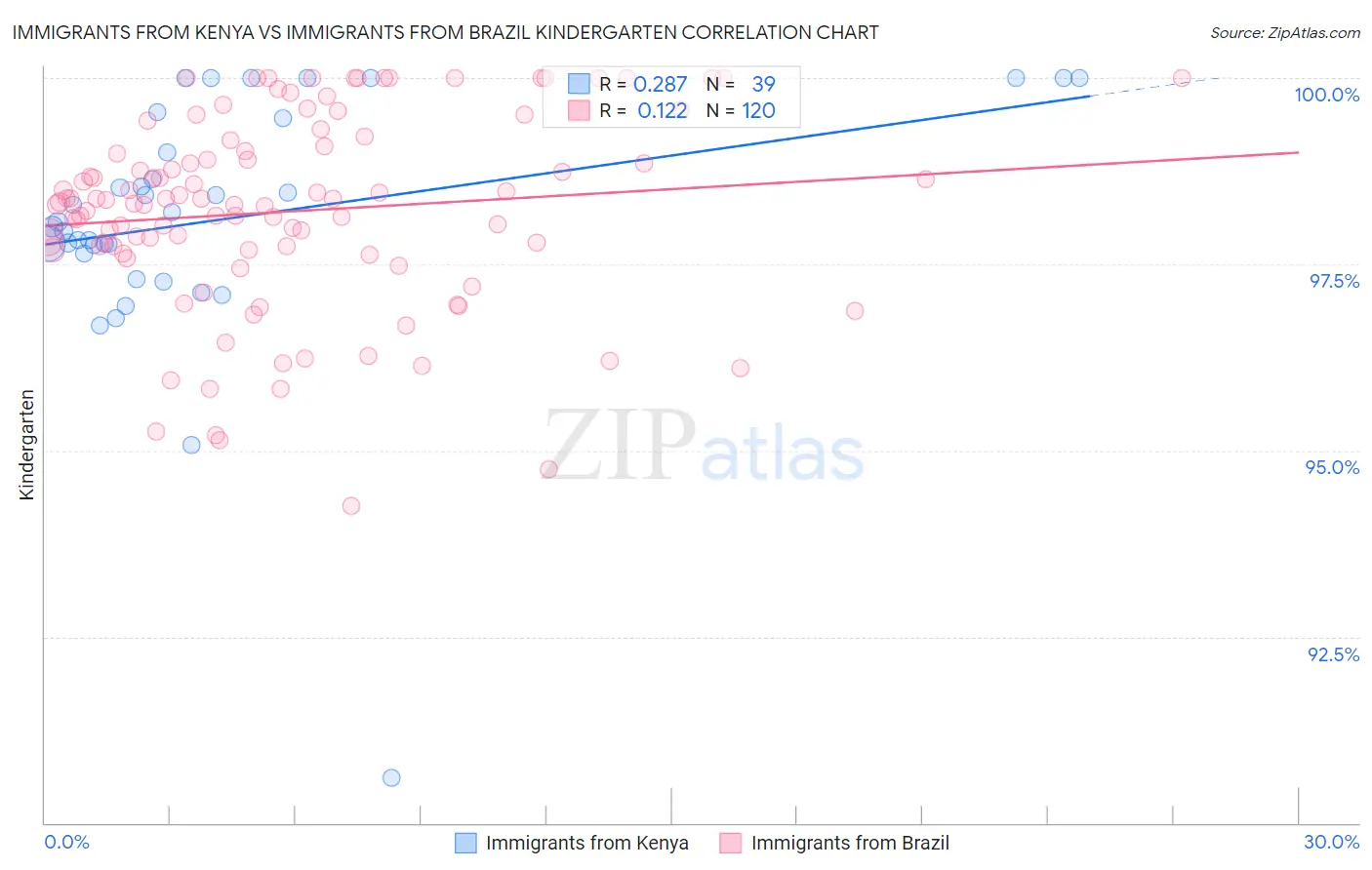 Immigrants from Kenya vs Immigrants from Brazil Kindergarten