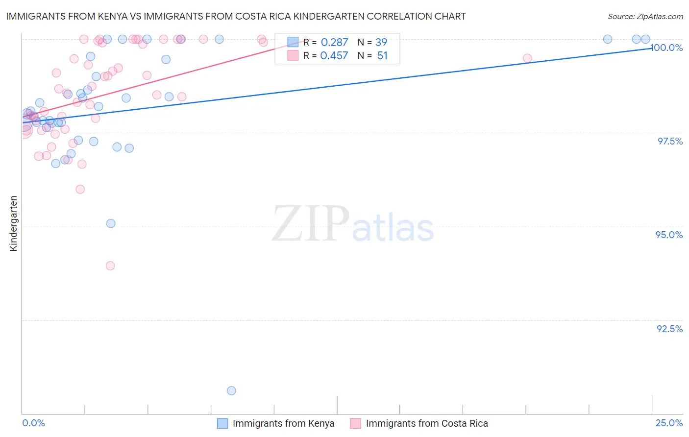 Immigrants from Kenya vs Immigrants from Costa Rica Kindergarten