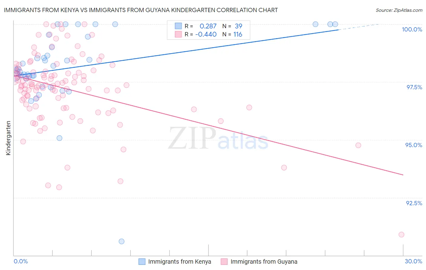 Immigrants from Kenya vs Immigrants from Guyana Kindergarten