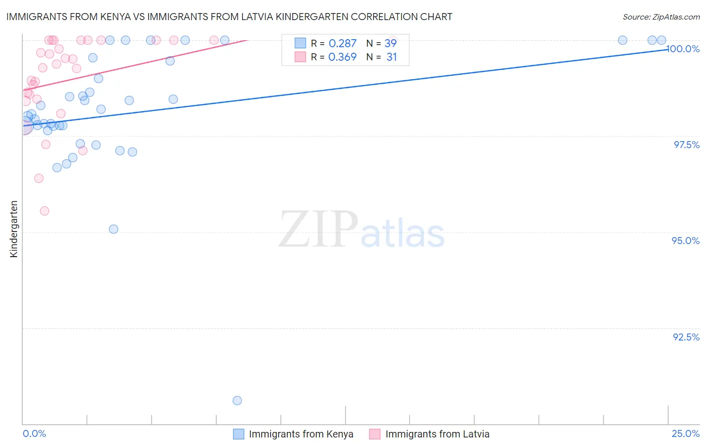 Immigrants from Kenya vs Immigrants from Latvia Kindergarten