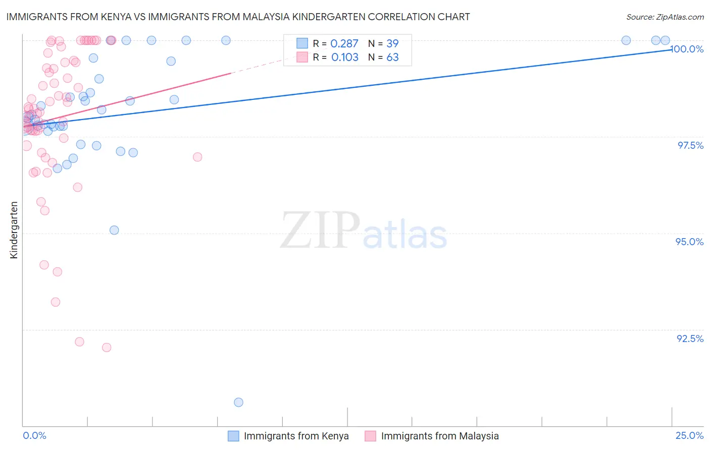 Immigrants from Kenya vs Immigrants from Malaysia Kindergarten