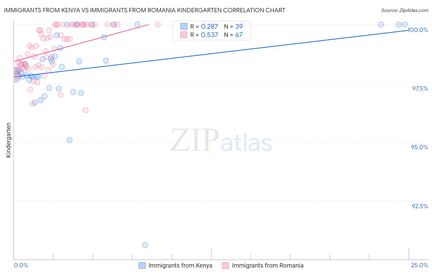 Immigrants from Kenya vs Immigrants from Romania Kindergarten