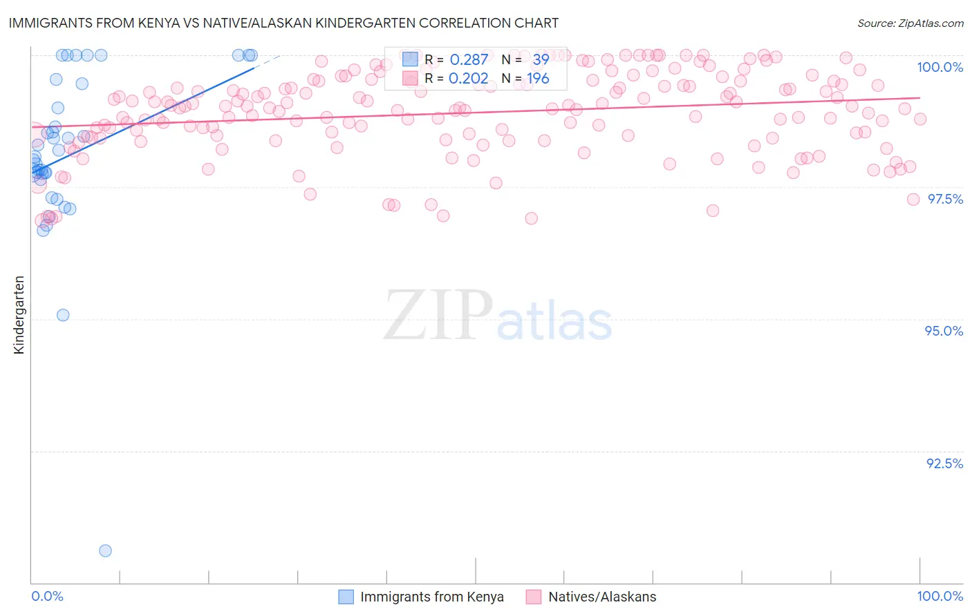 Immigrants from Kenya vs Native/Alaskan Kindergarten