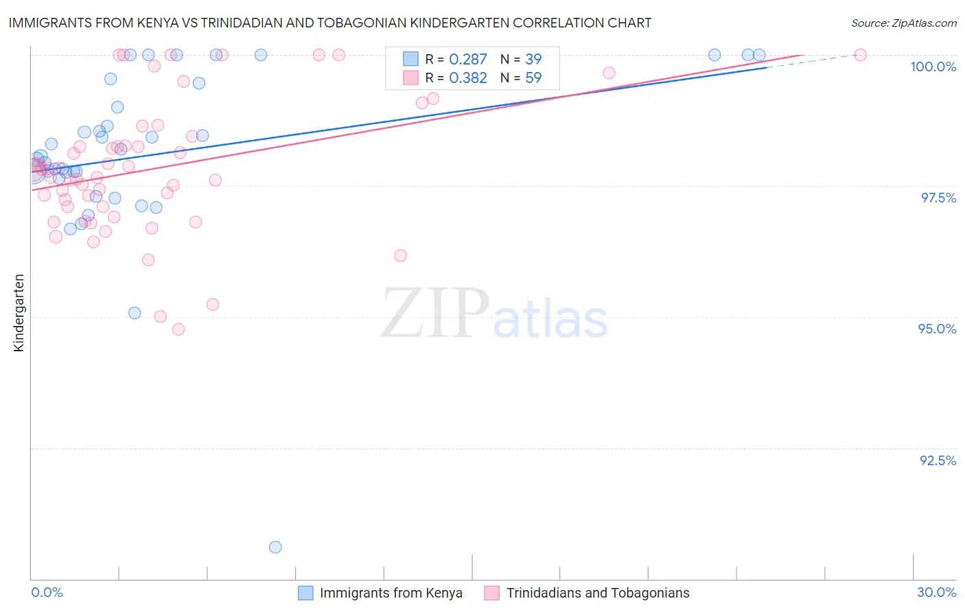 Immigrants from Kenya vs Trinidadian and Tobagonian Kindergarten