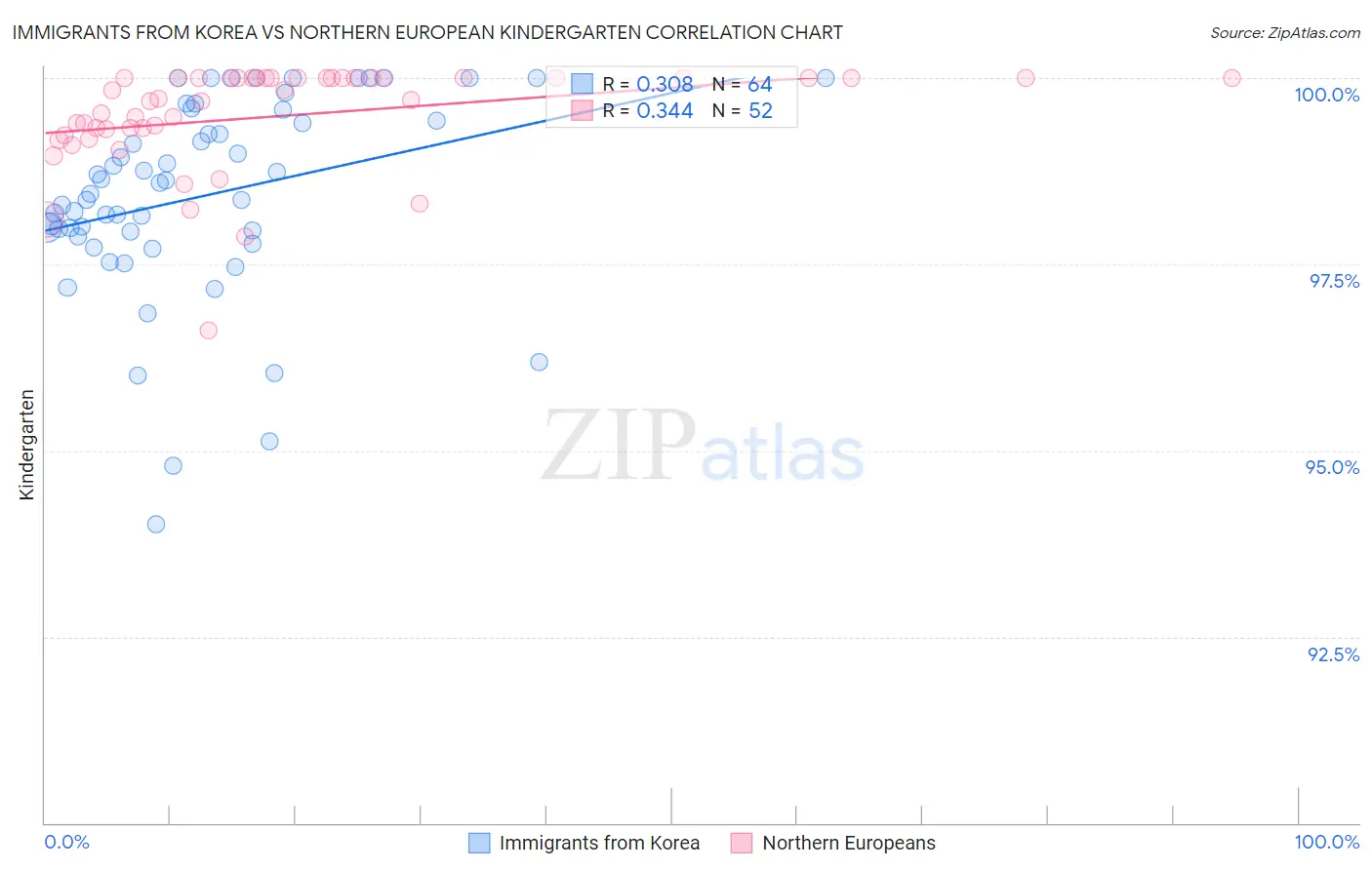 Immigrants from Korea vs Northern European Kindergarten