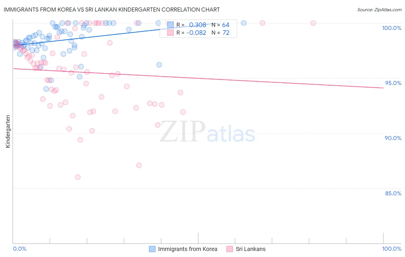 Immigrants from Korea vs Sri Lankan Kindergarten
