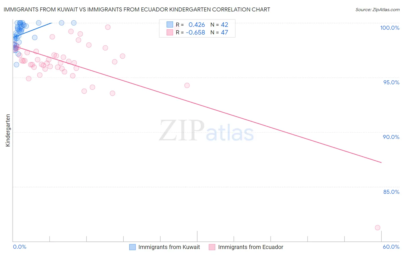 Immigrants from Kuwait vs Immigrants from Ecuador Kindergarten