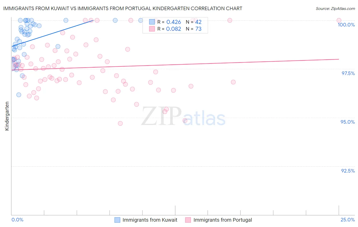 Immigrants from Kuwait vs Immigrants from Portugal Kindergarten