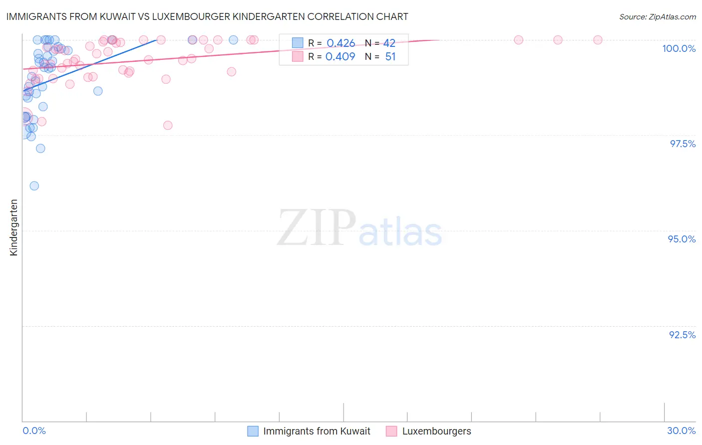 Immigrants from Kuwait vs Luxembourger Kindergarten