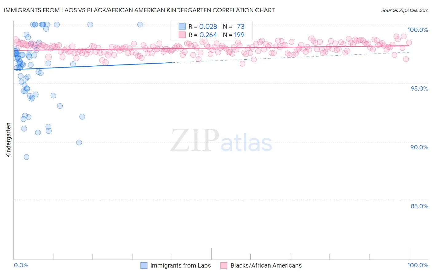 Immigrants from Laos vs Black/African American Kindergarten