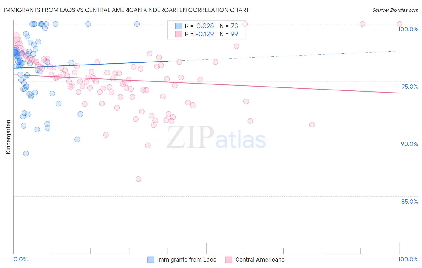 Immigrants from Laos vs Central American Kindergarten