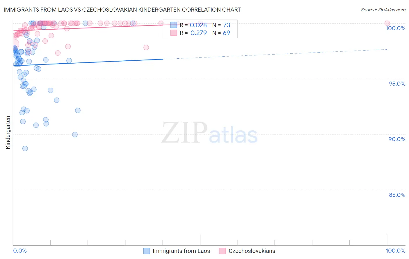 Immigrants from Laos vs Czechoslovakian Kindergarten