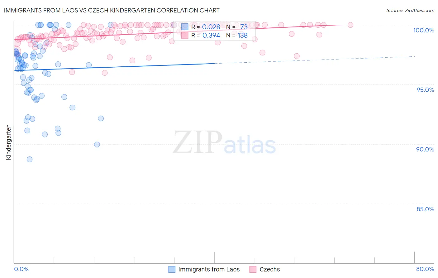 Immigrants from Laos vs Czech Kindergarten