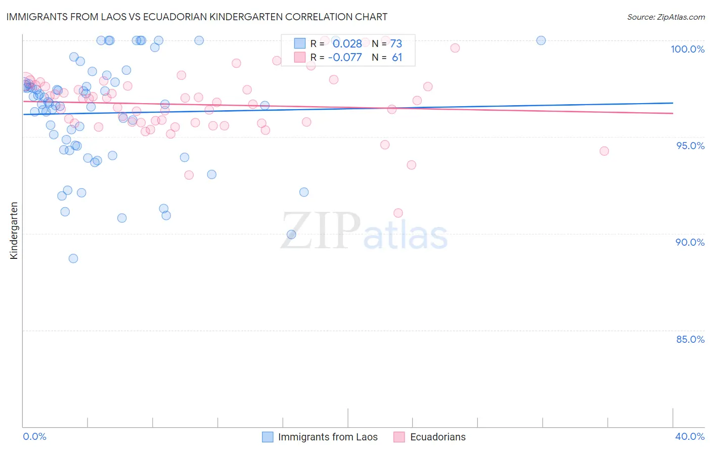 Immigrants from Laos vs Ecuadorian Kindergarten