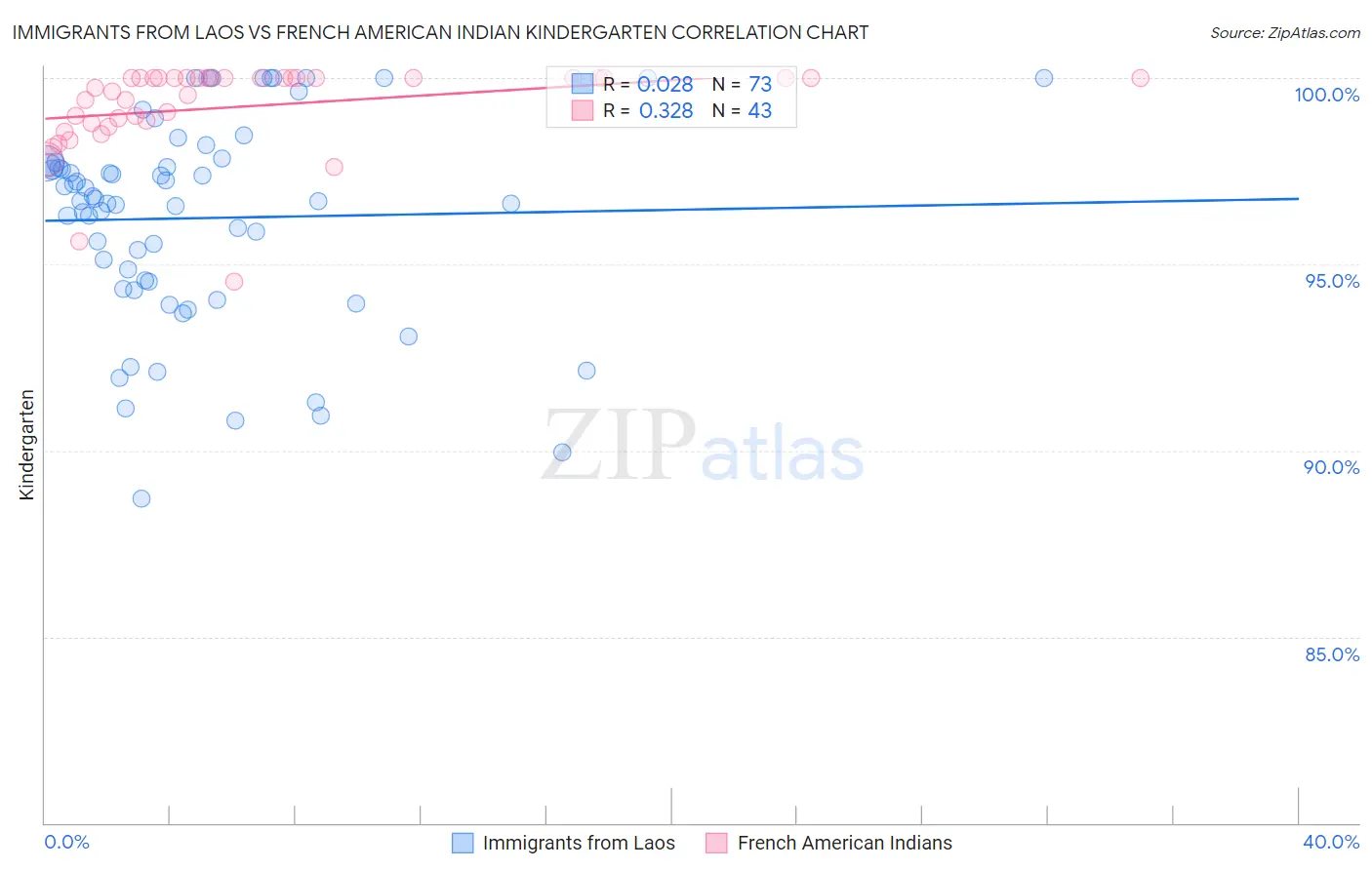 Immigrants from Laos vs French American Indian Kindergarten