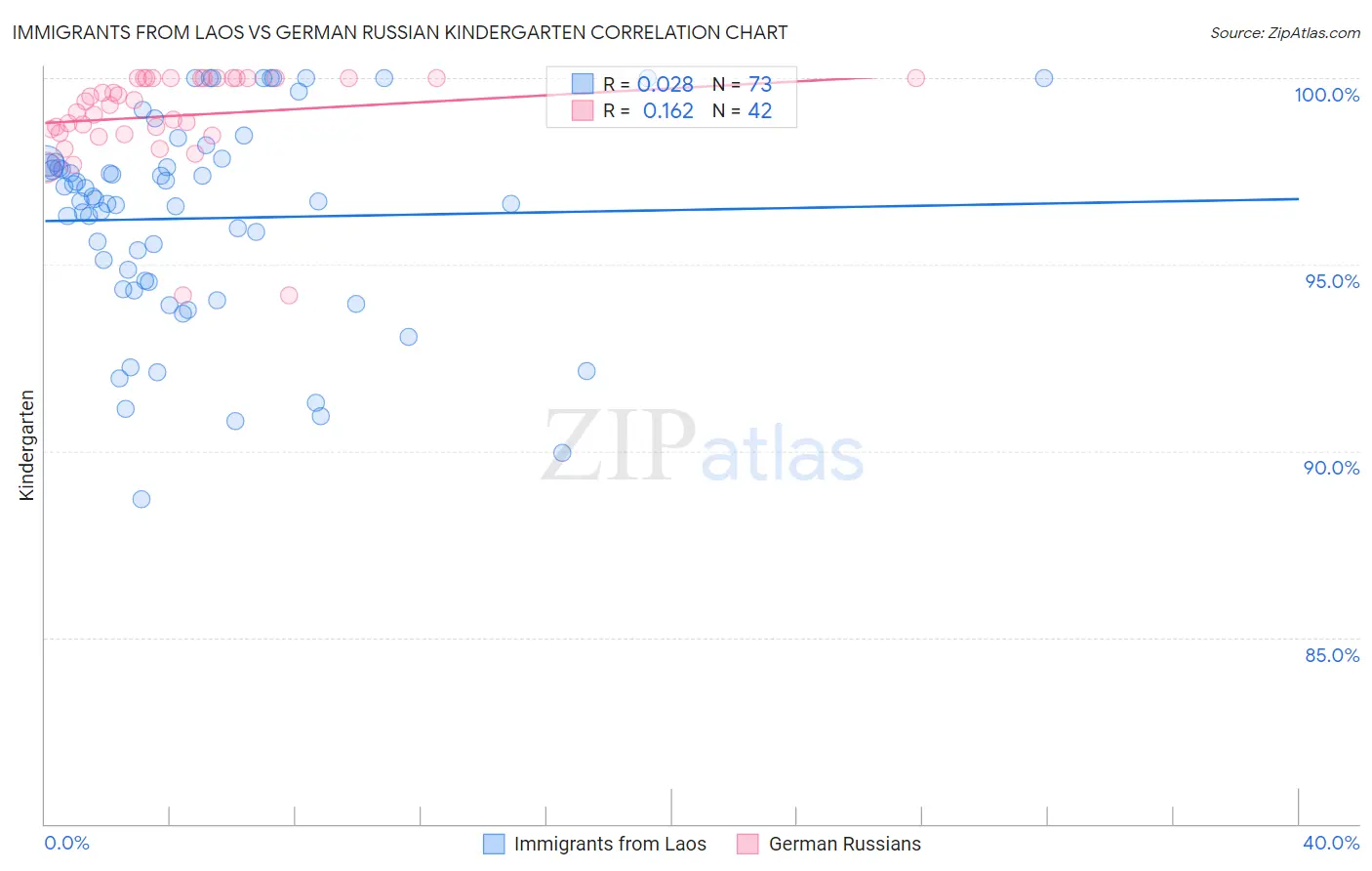 Immigrants from Laos vs German Russian Kindergarten