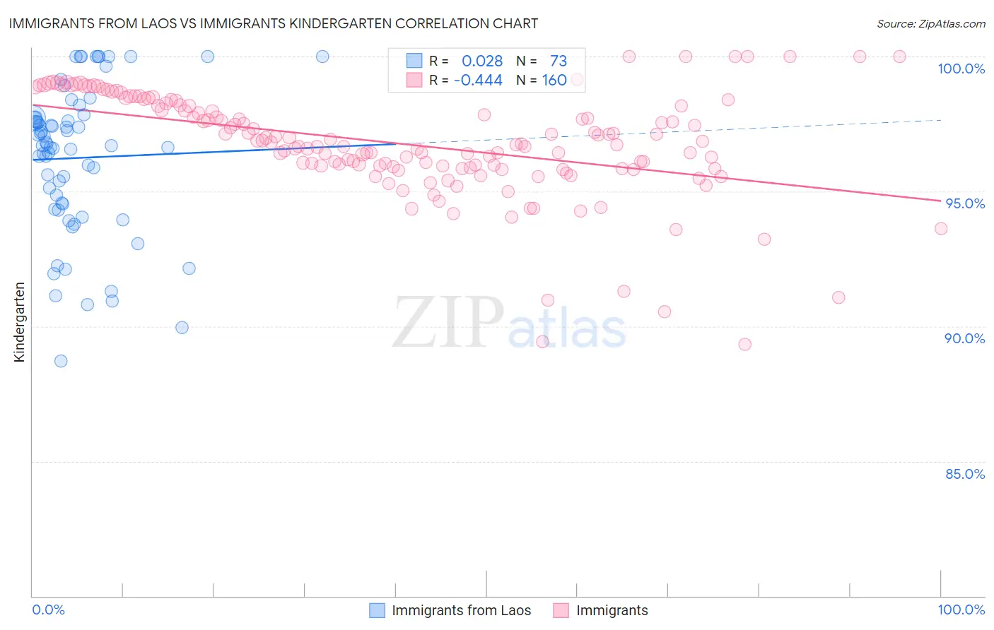 Immigrants from Laos vs Immigrants Kindergarten