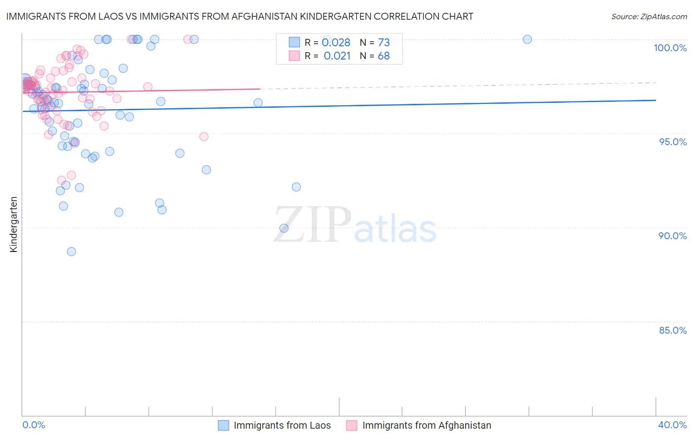 Immigrants from Laos vs Immigrants from Afghanistan Kindergarten