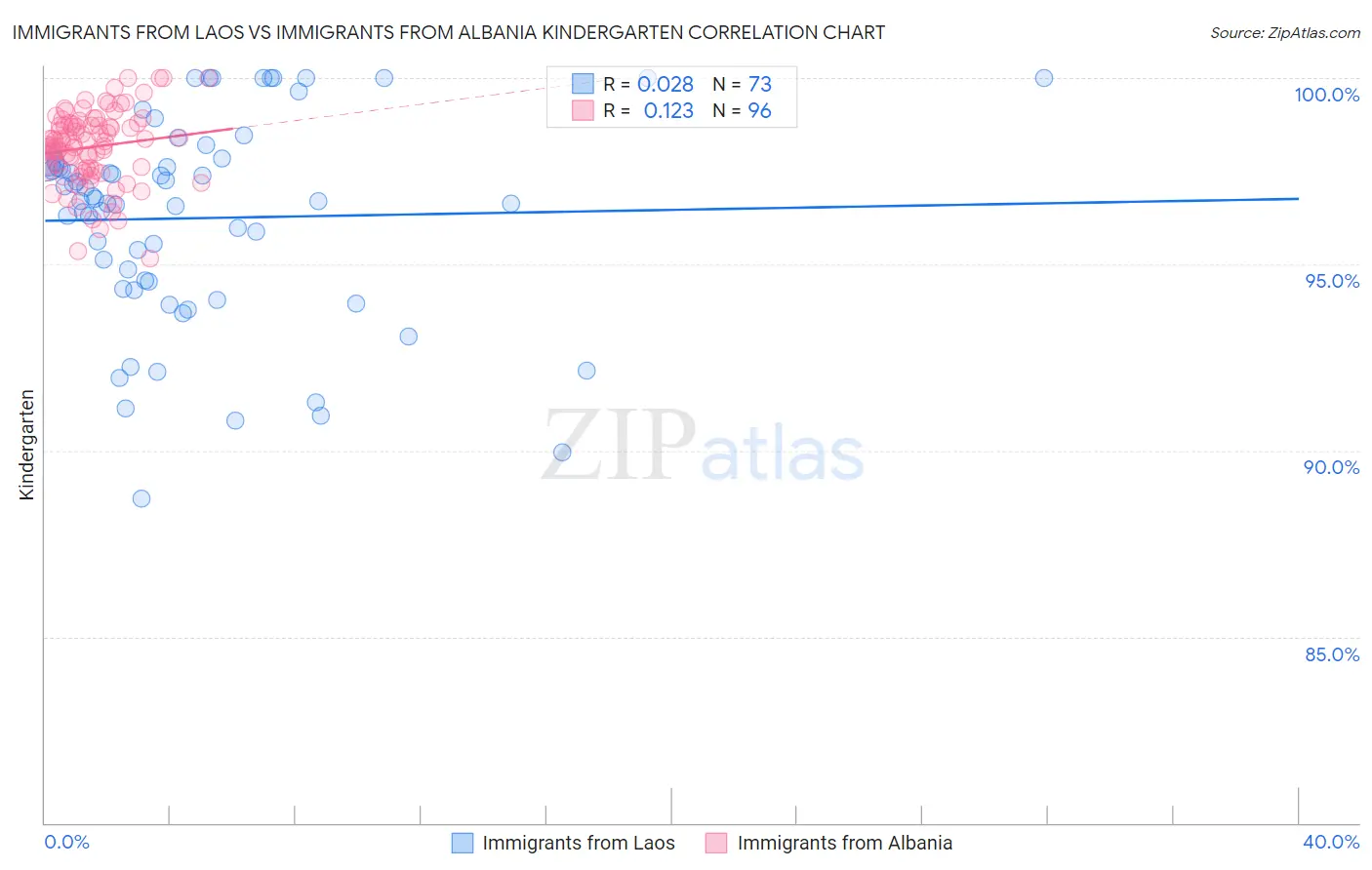 Immigrants from Laos vs Immigrants from Albania Kindergarten