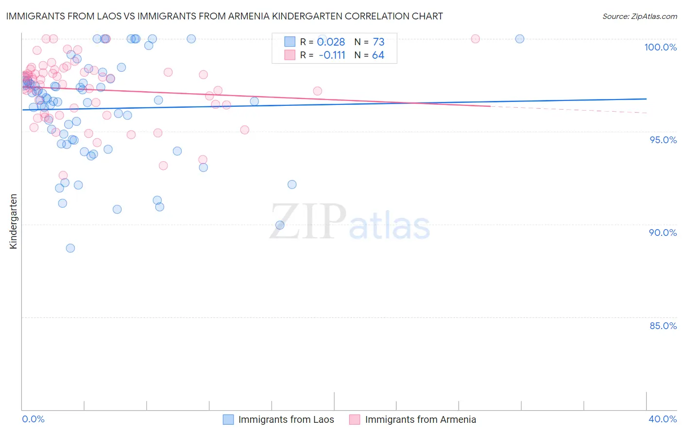 Immigrants from Laos vs Immigrants from Armenia Kindergarten