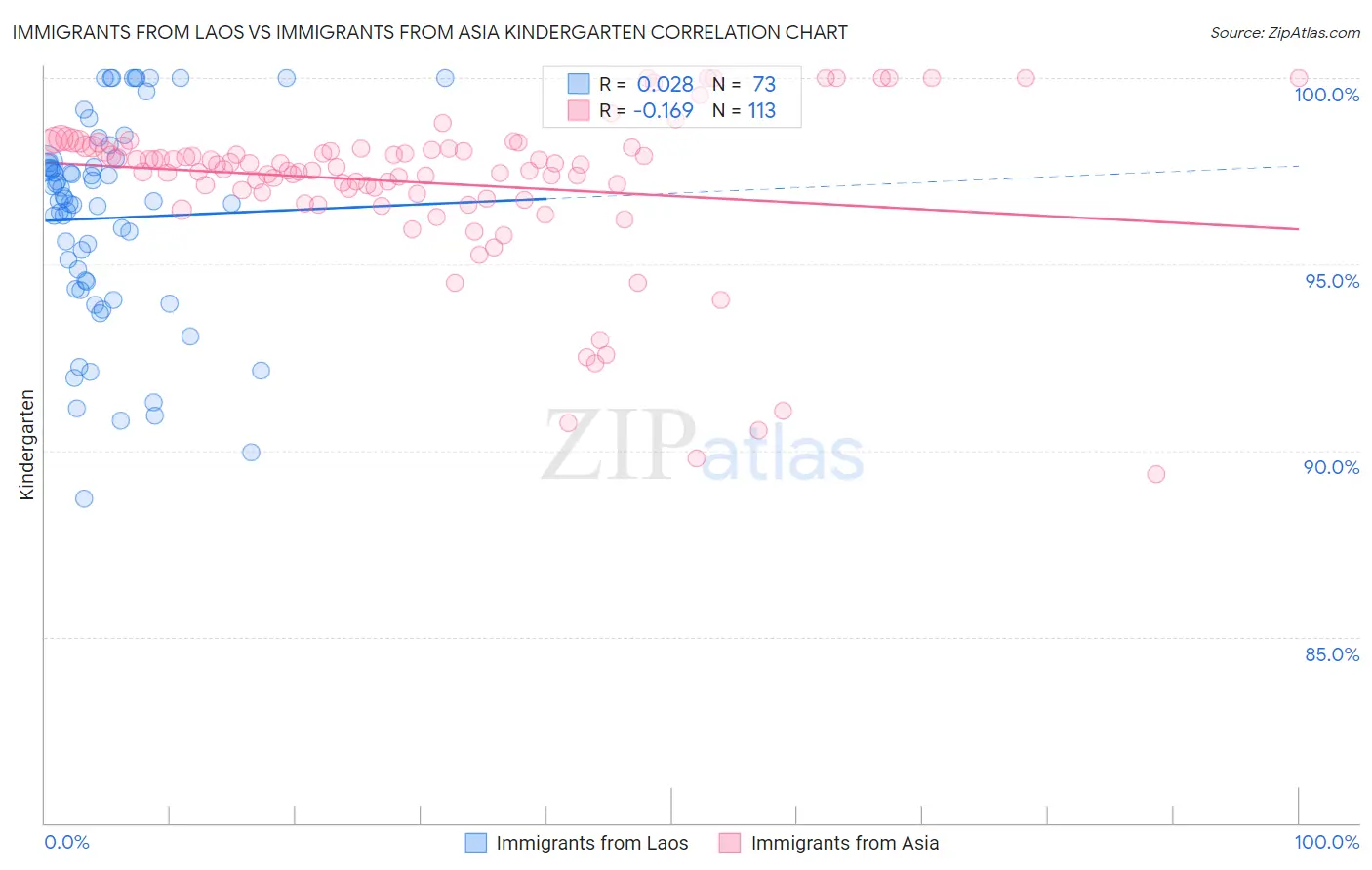 Immigrants from Laos vs Immigrants from Asia Kindergarten