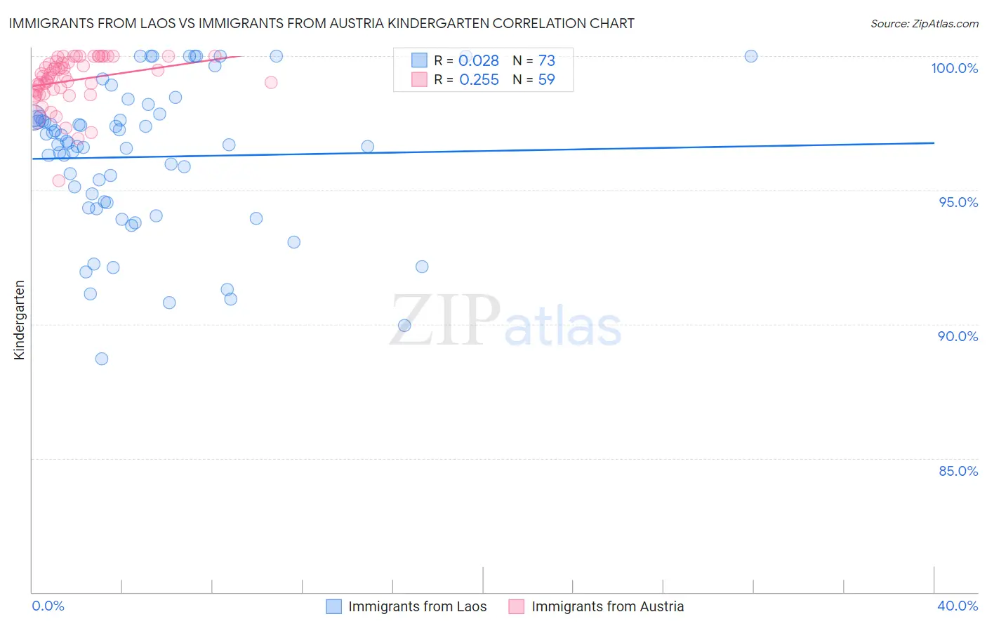 Immigrants from Laos vs Immigrants from Austria Kindergarten