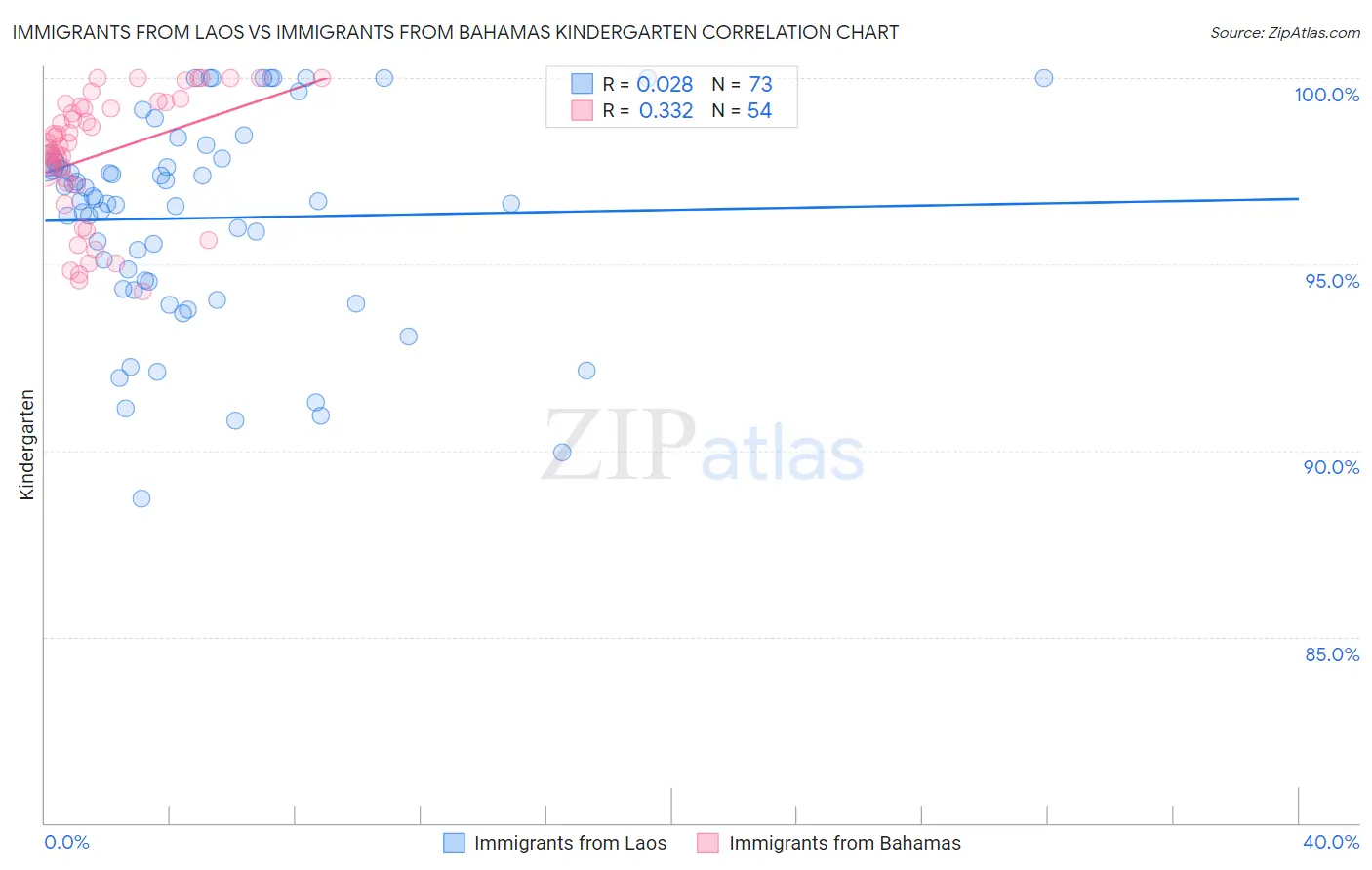 Immigrants from Laos vs Immigrants from Bahamas Kindergarten