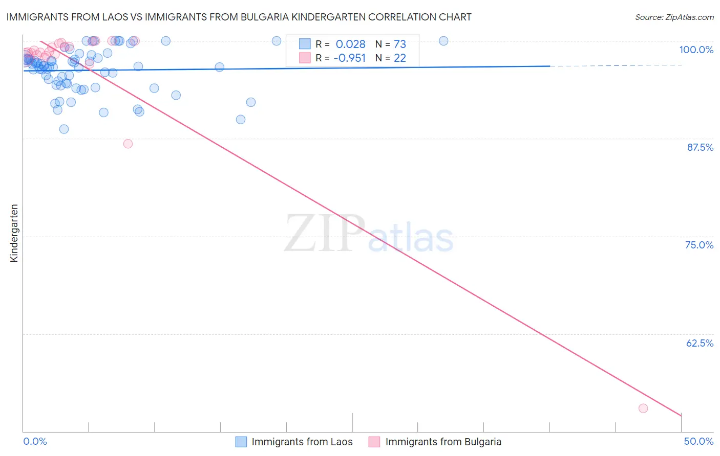 Immigrants from Laos vs Immigrants from Bulgaria Kindergarten