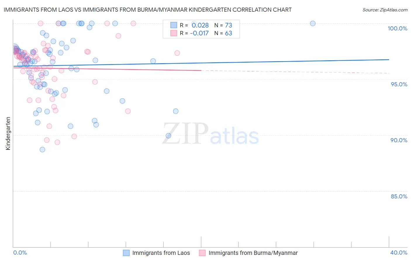 Immigrants from Laos vs Immigrants from Burma/Myanmar Kindergarten