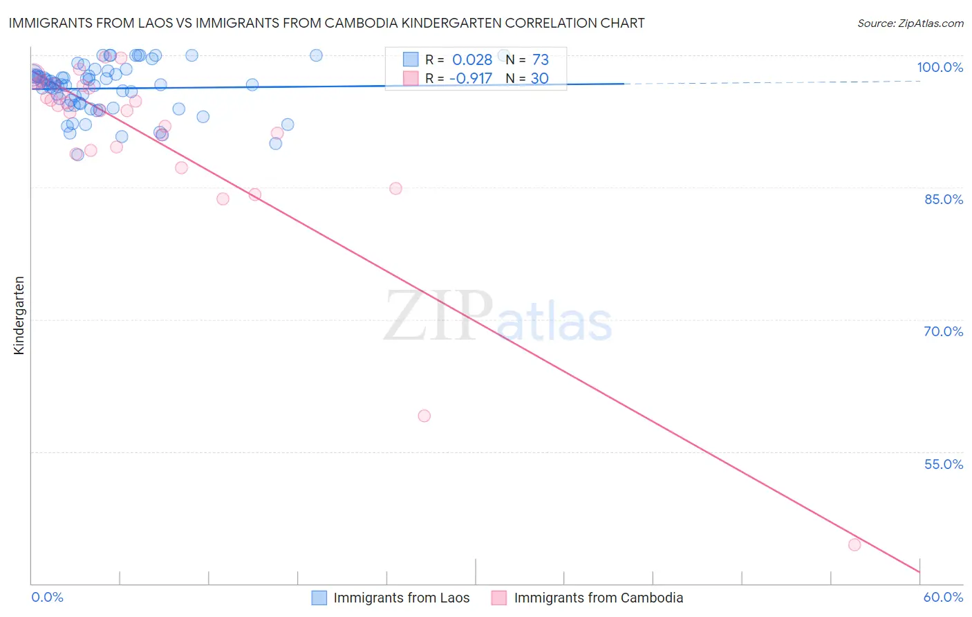 Immigrants from Laos vs Immigrants from Cambodia Kindergarten