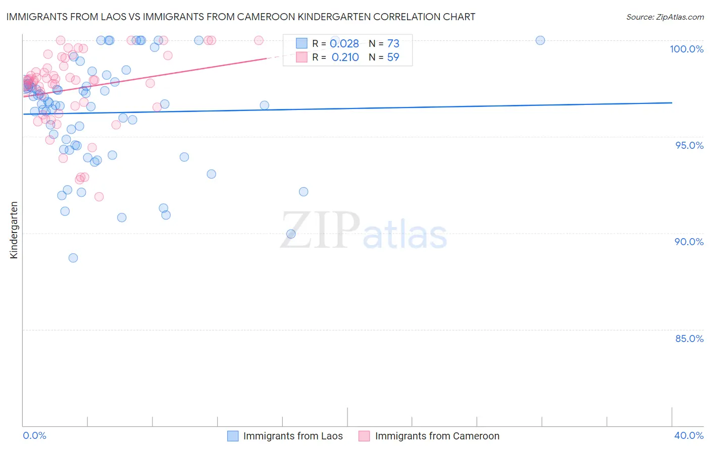 Immigrants from Laos vs Immigrants from Cameroon Kindergarten