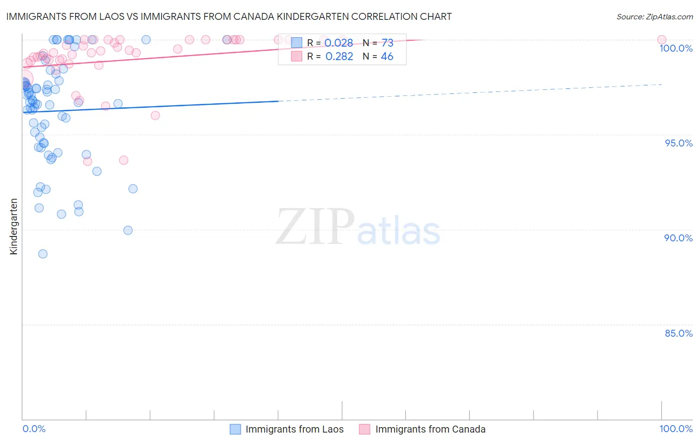 Immigrants from Laos vs Immigrants from Canada Kindergarten