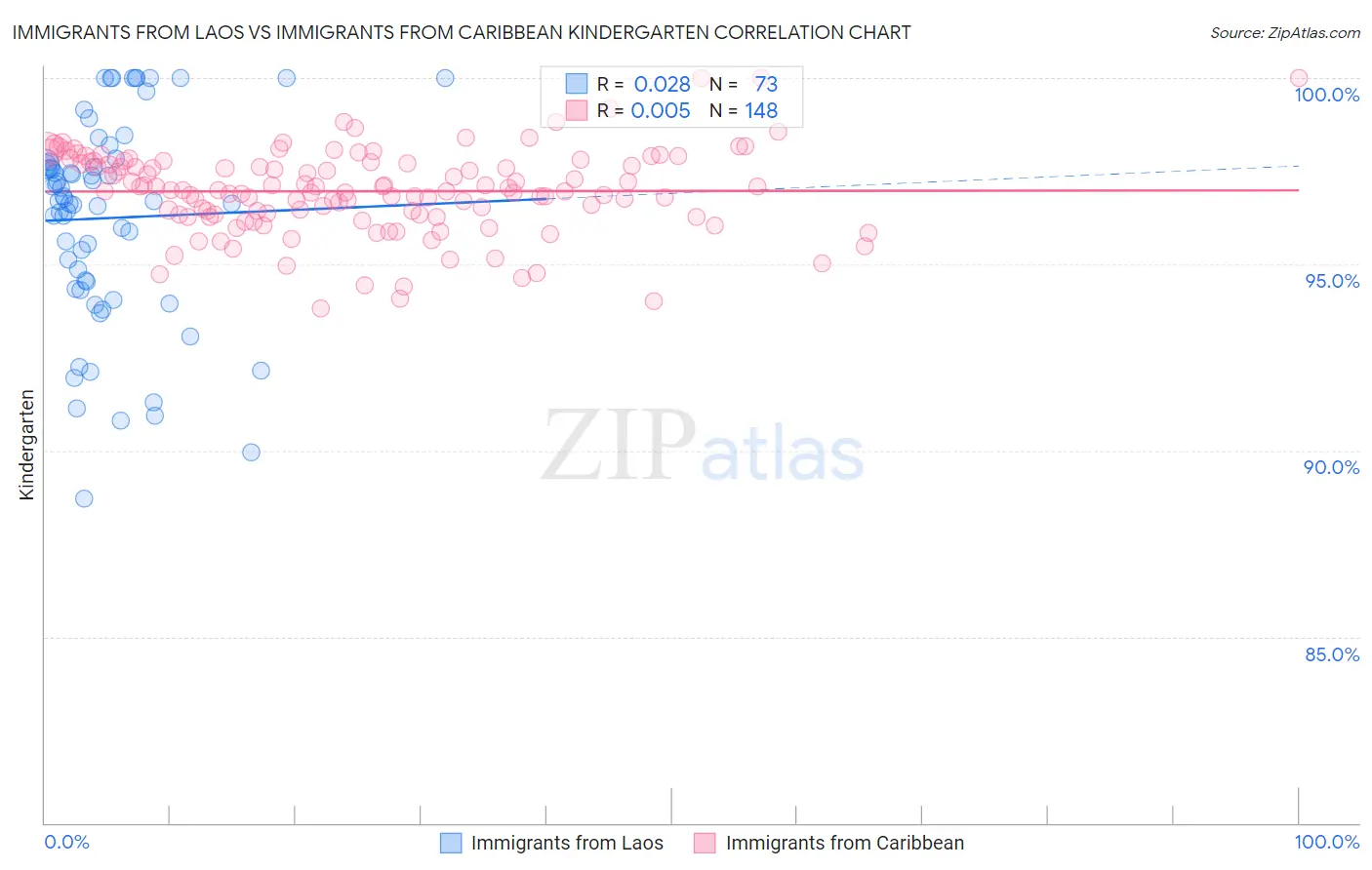 Immigrants from Laos vs Immigrants from Caribbean Kindergarten