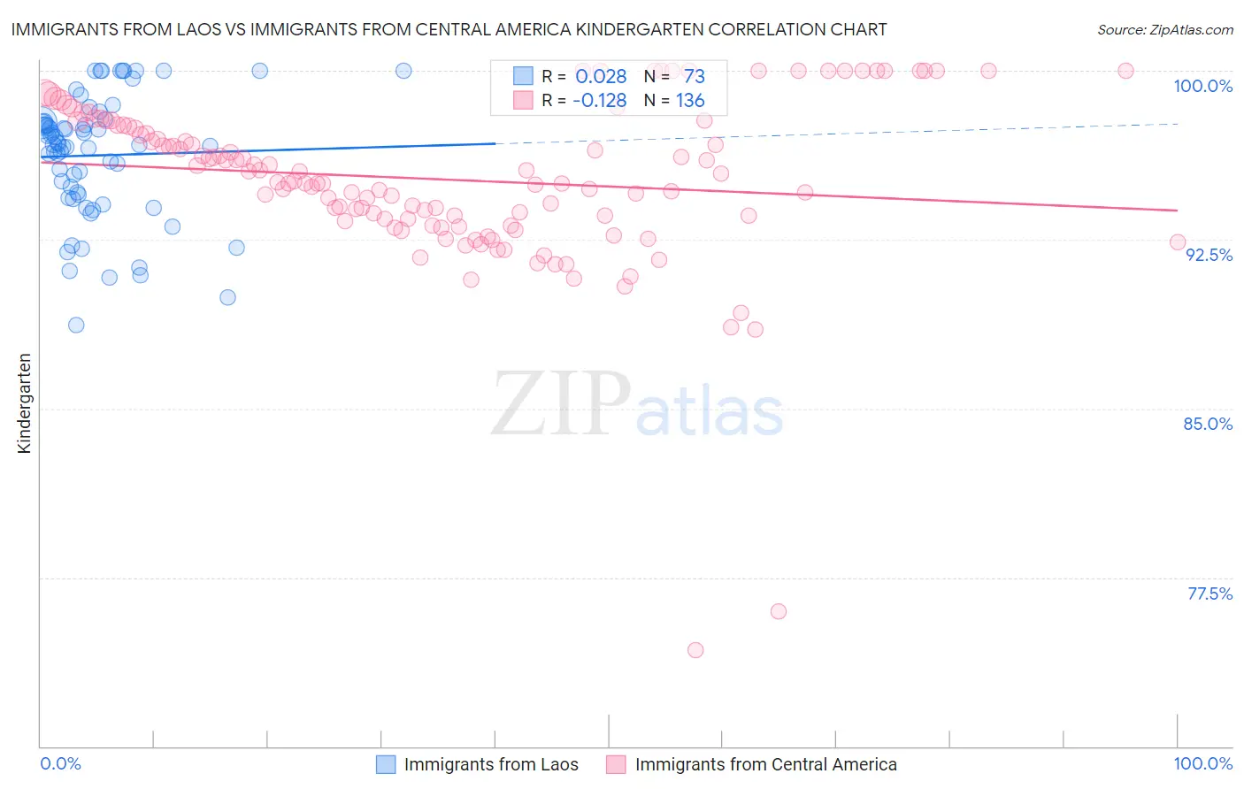 Immigrants from Laos vs Immigrants from Central America Kindergarten