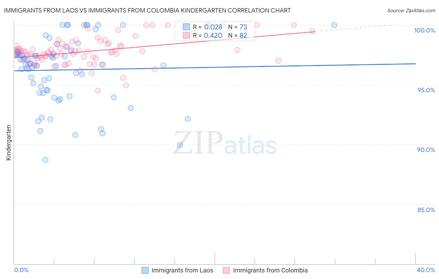 Immigrants from Laos vs Immigrants from Colombia Kindergarten