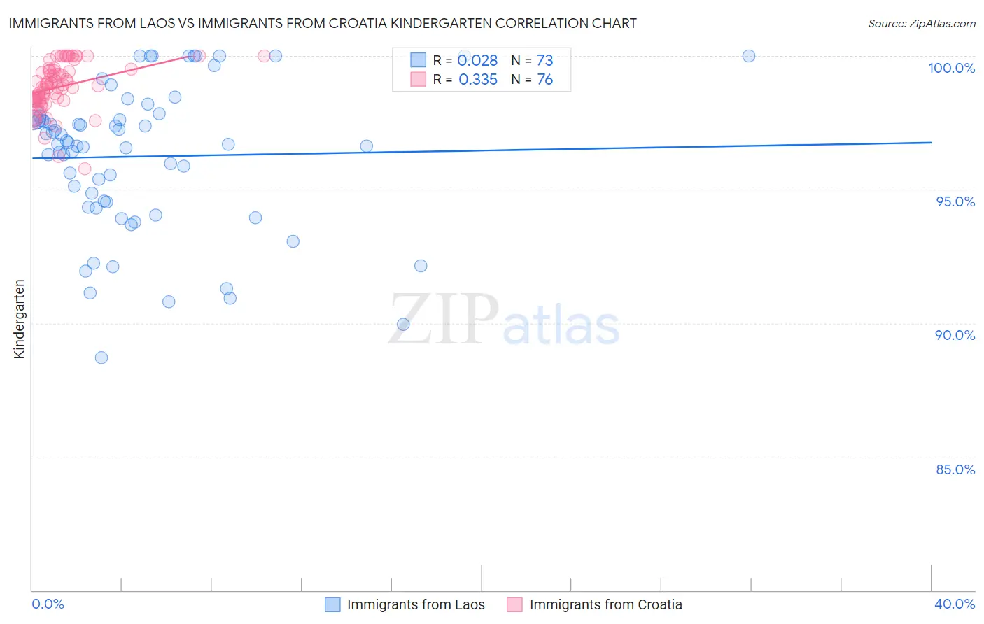 Immigrants from Laos vs Immigrants from Croatia Kindergarten