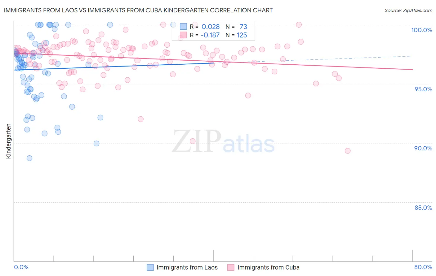 Immigrants from Laos vs Immigrants from Cuba Kindergarten