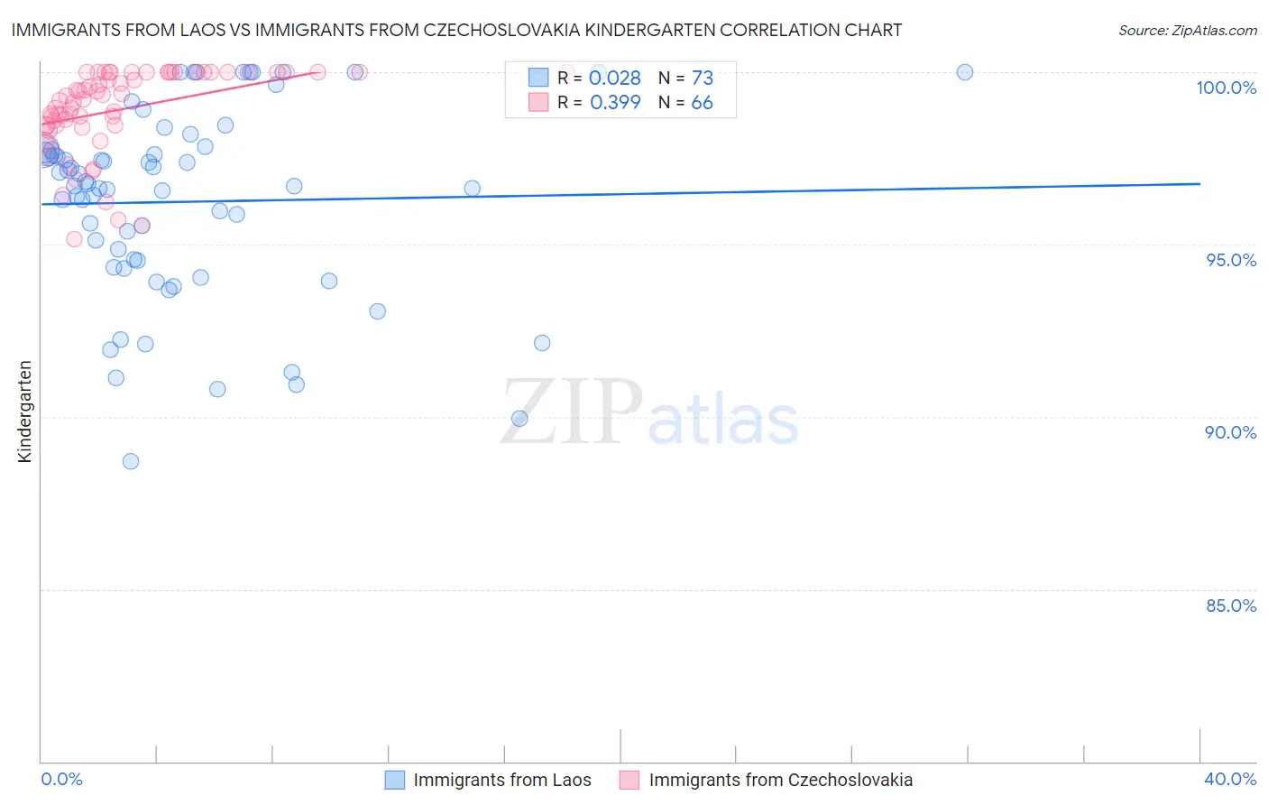 Immigrants from Laos vs Immigrants from Czechoslovakia Kindergarten