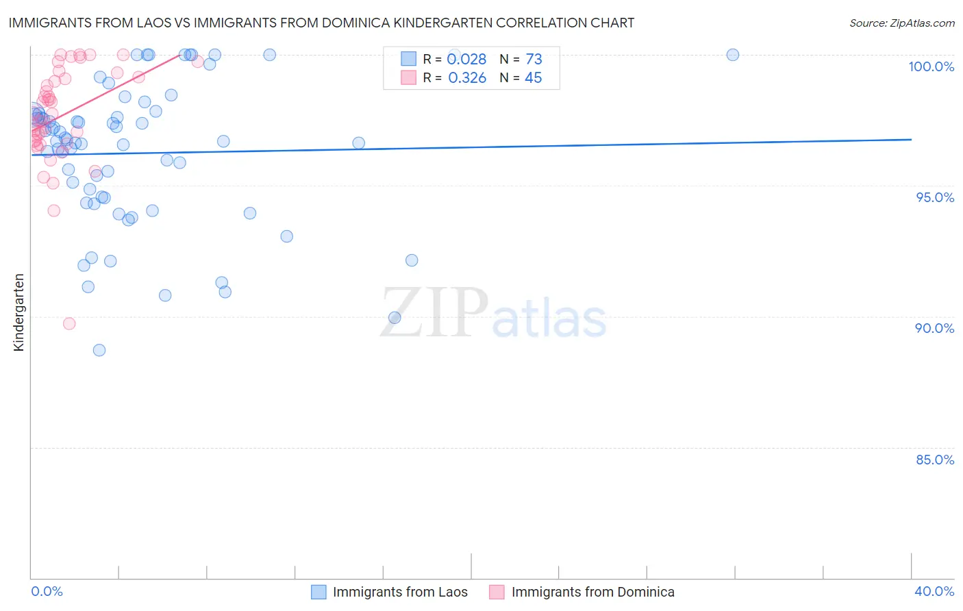 Immigrants from Laos vs Immigrants from Dominica Kindergarten