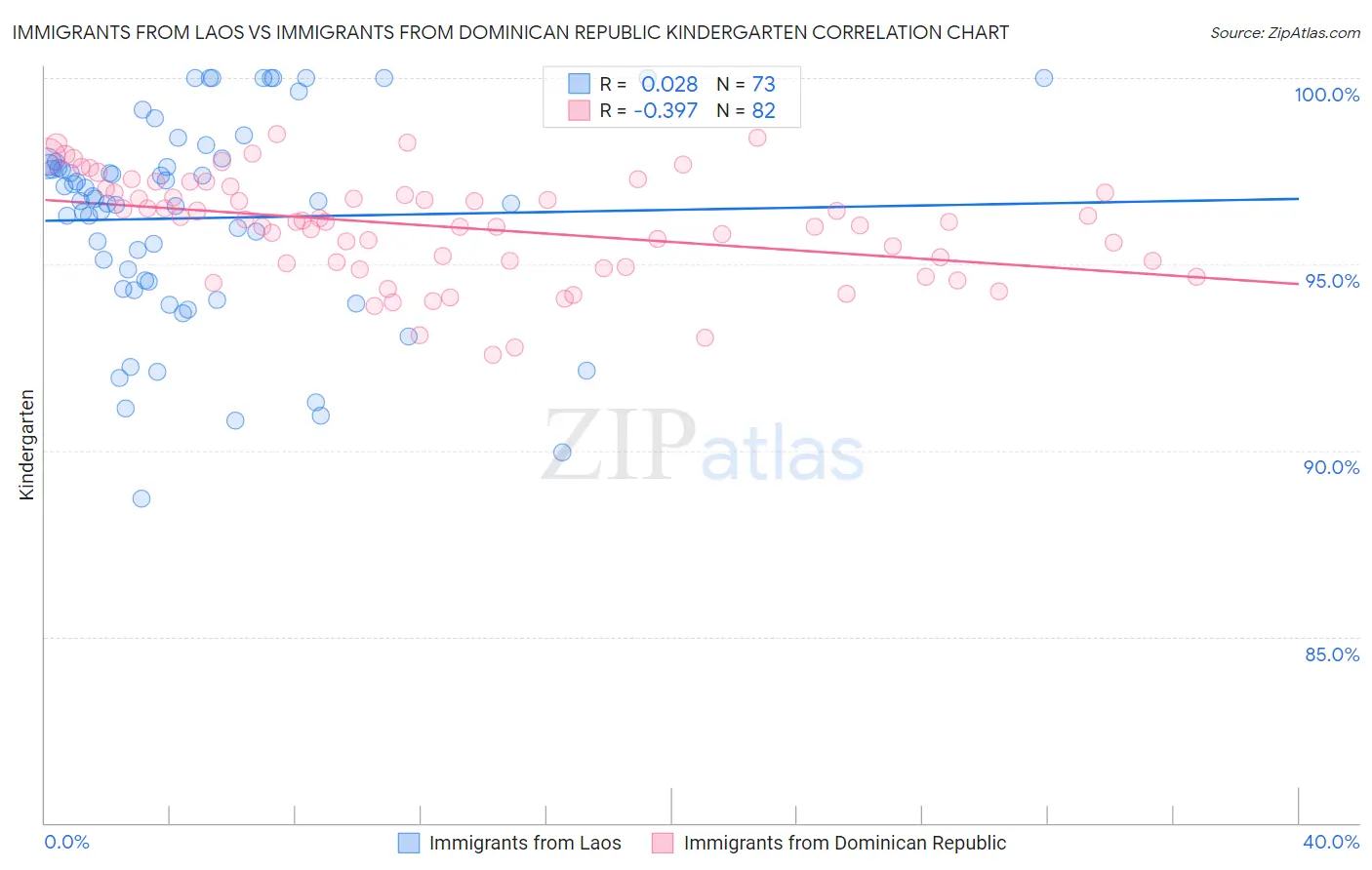 Immigrants from Laos vs Immigrants from Dominican Republic Kindergarten