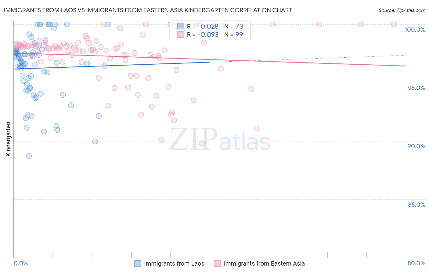 Immigrants from Laos vs Immigrants from Eastern Asia Kindergarten