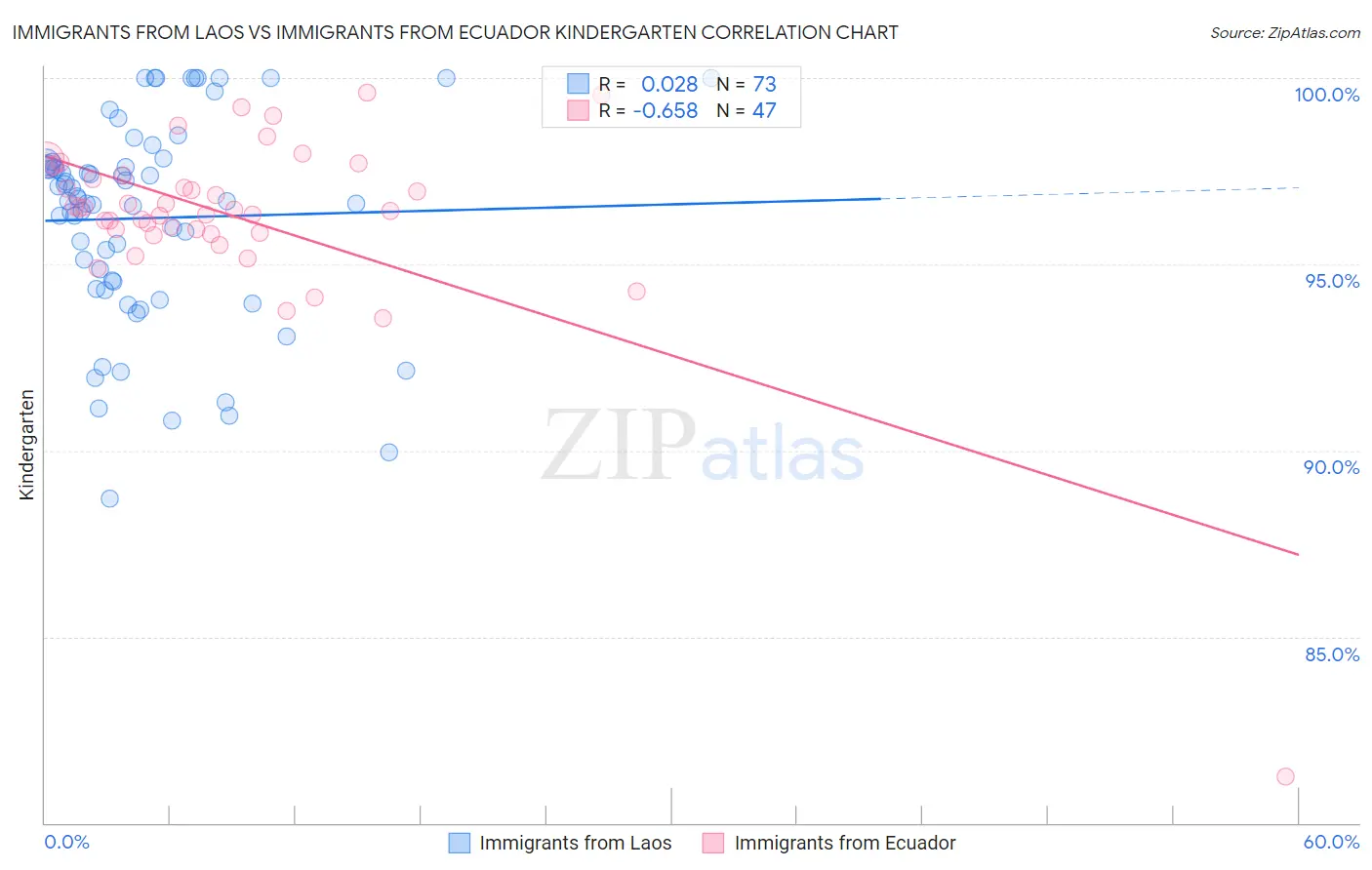 Immigrants from Laos vs Immigrants from Ecuador Kindergarten