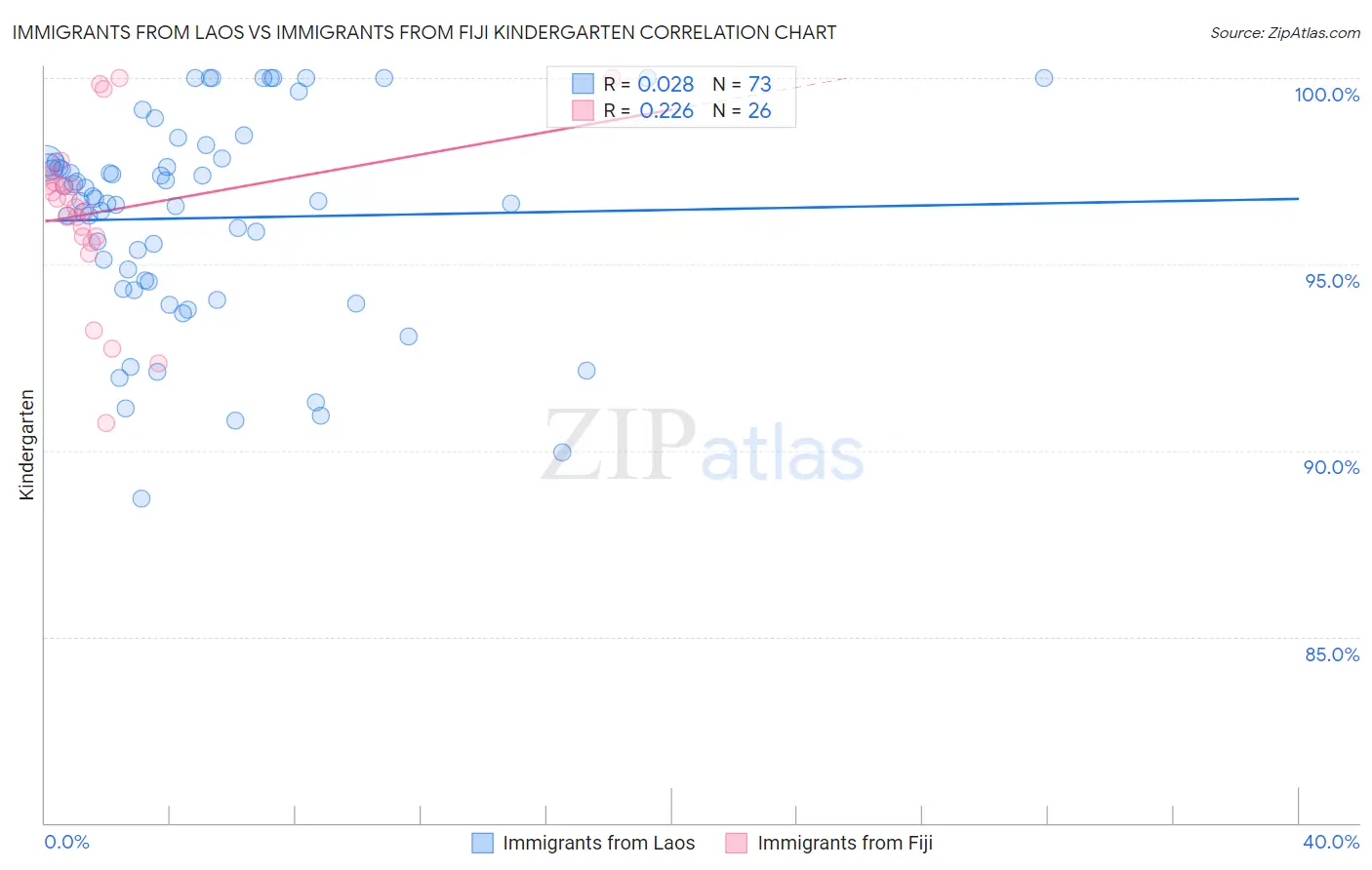 Immigrants from Laos vs Immigrants from Fiji Kindergarten