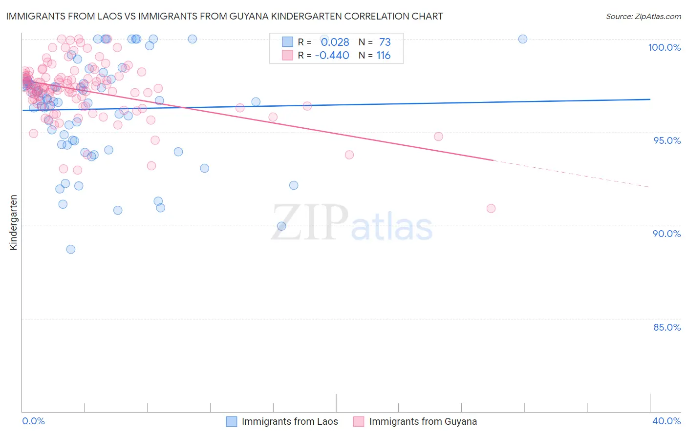 Immigrants from Laos vs Immigrants from Guyana Kindergarten