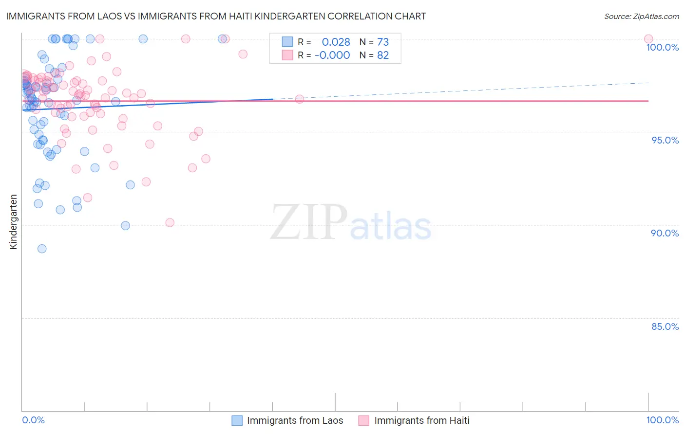 Immigrants from Laos vs Immigrants from Haiti Kindergarten