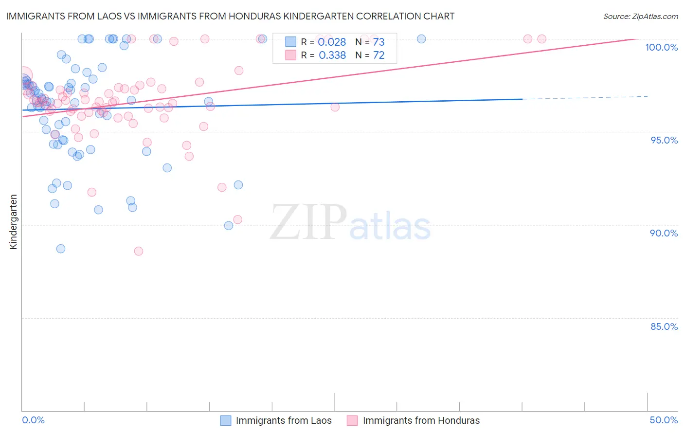 Immigrants from Laos vs Immigrants from Honduras Kindergarten