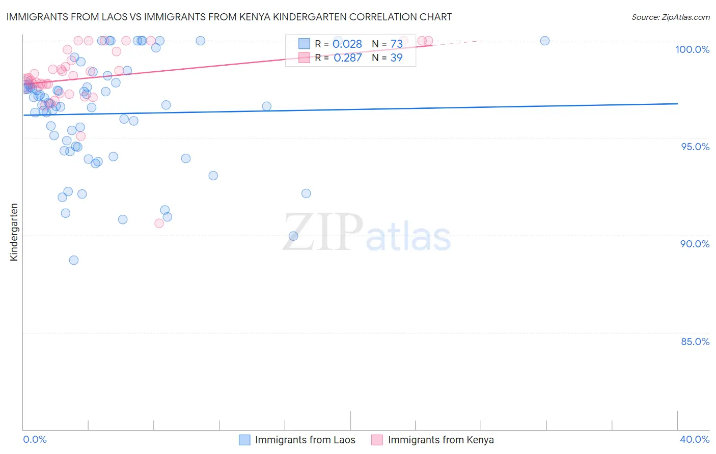 Immigrants from Laos vs Immigrants from Kenya Kindergarten